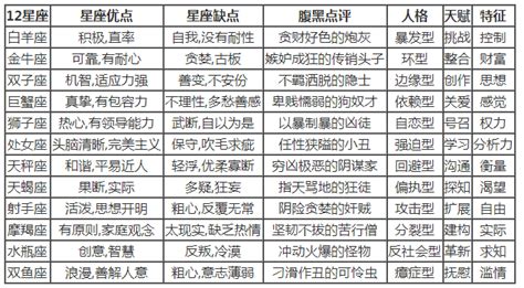 12星座性格分析优缺点大全_12星座性格最好的星座是什么,第2张